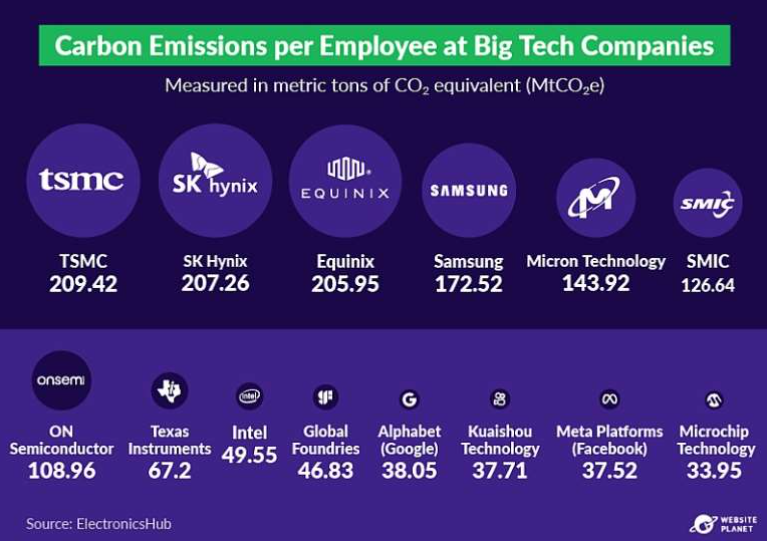 How Tech Companies Approach ESG Reporting