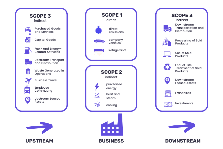 What is Scope 3 in the organization's carbon footprint calculation? 