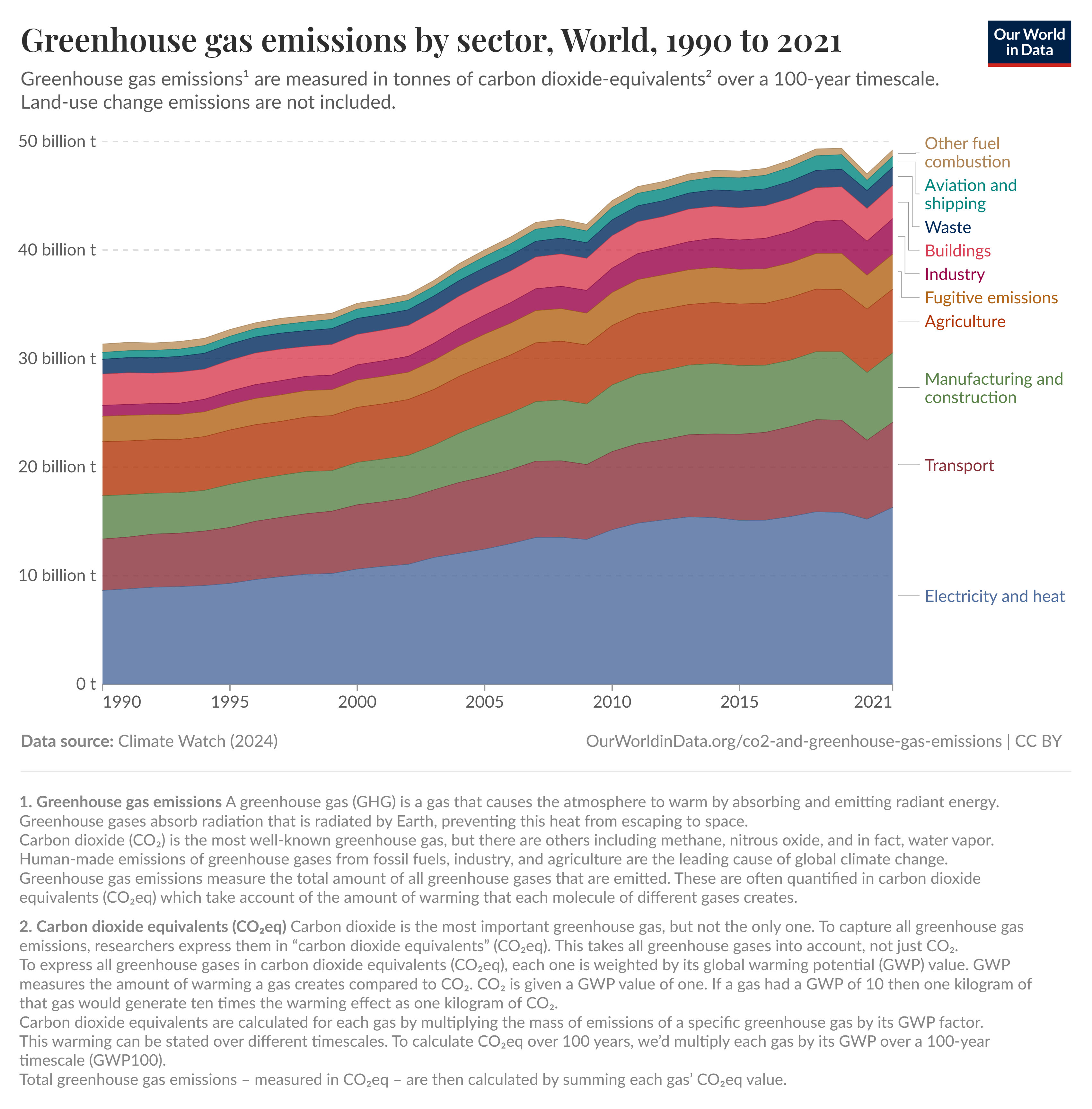 What are the causes of climate change and how is it affecting the world?