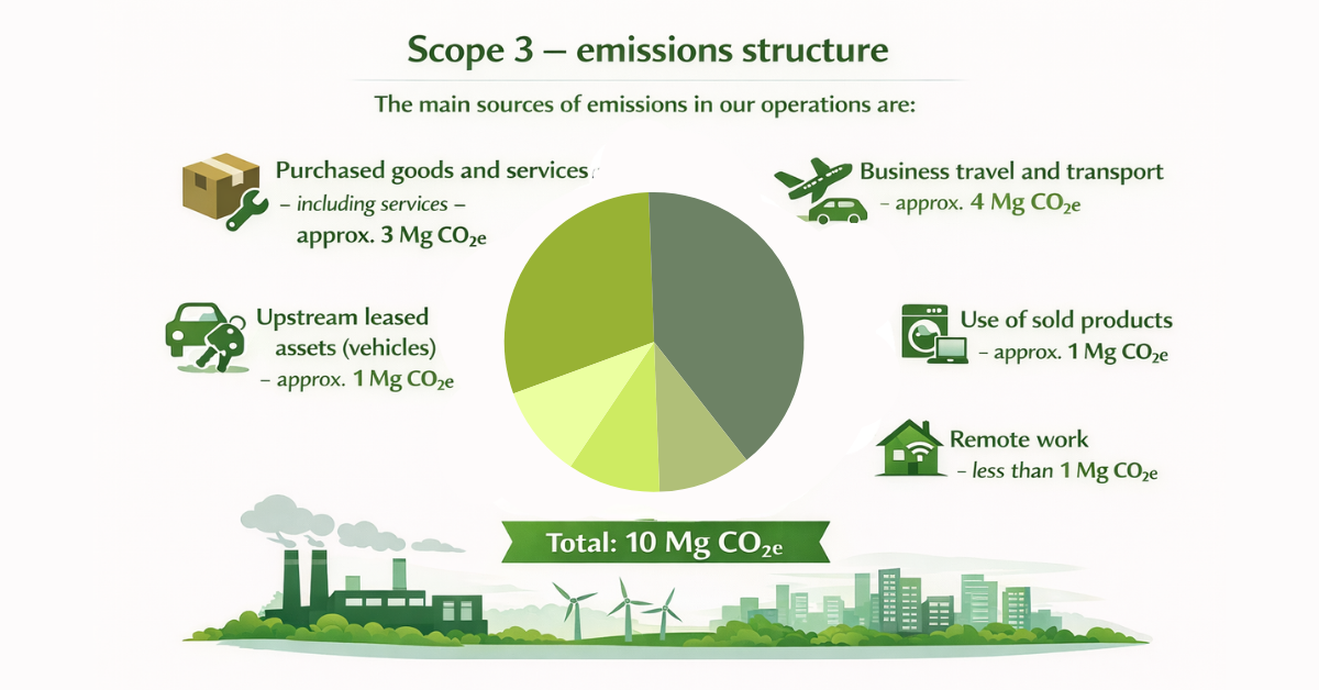Raport śladu węglowego Plan Be Eco za 2025 rok