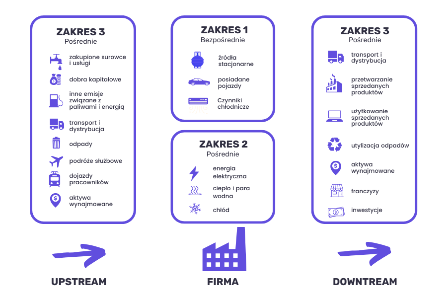 Co to jest zakres 3 w kalkulacji śladu węglowego organizacji  