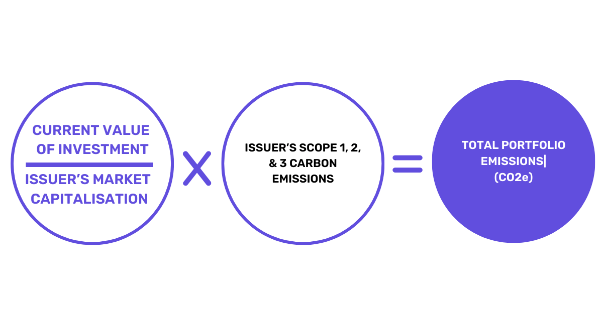 How to measure your portfolio carbon footprint? The carbon footprint in VC funds 