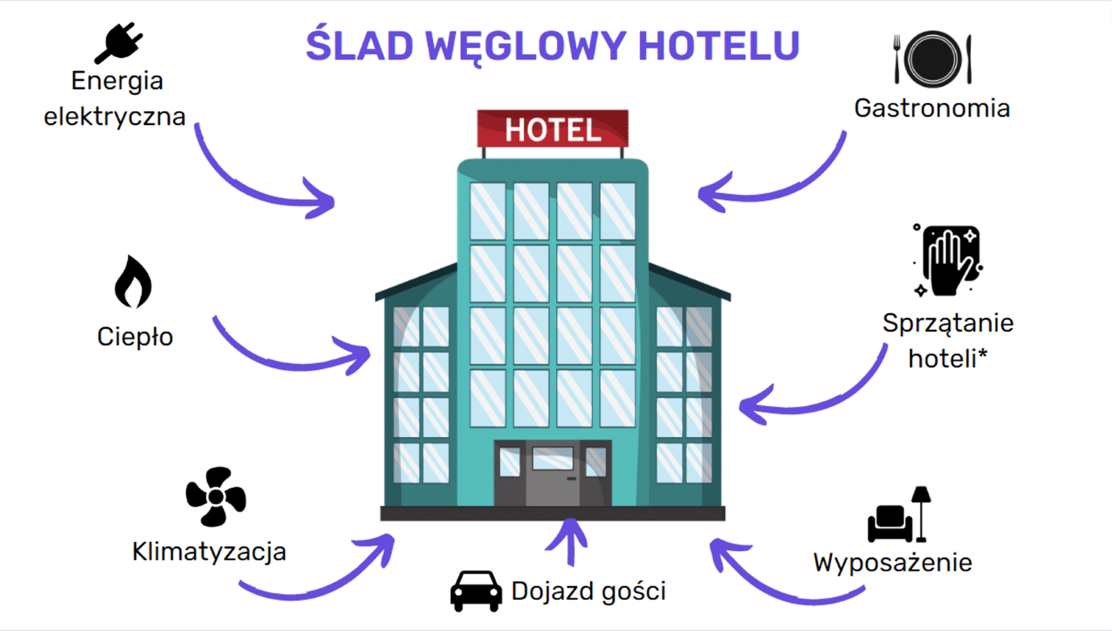 How to calculate the carbon footprint in the hotel industry