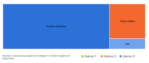 Raport śladu węglowego Plan Be Eco za rok 2023 Poznaj wynik]__wykres_udział poszczególnych kategorii w śladzie węglowym organizacji