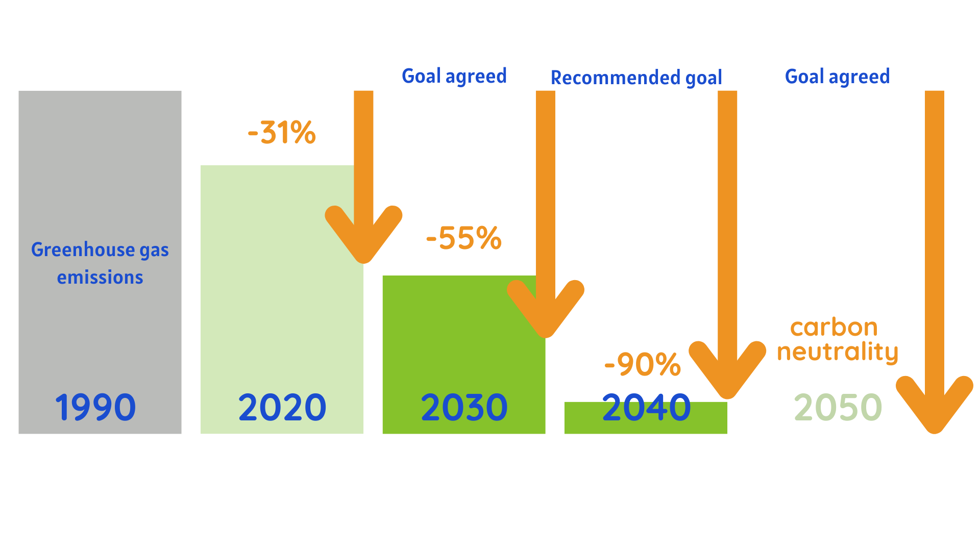 New guidelines: The European Commission recommends reducing emissions by 90% by 2040
