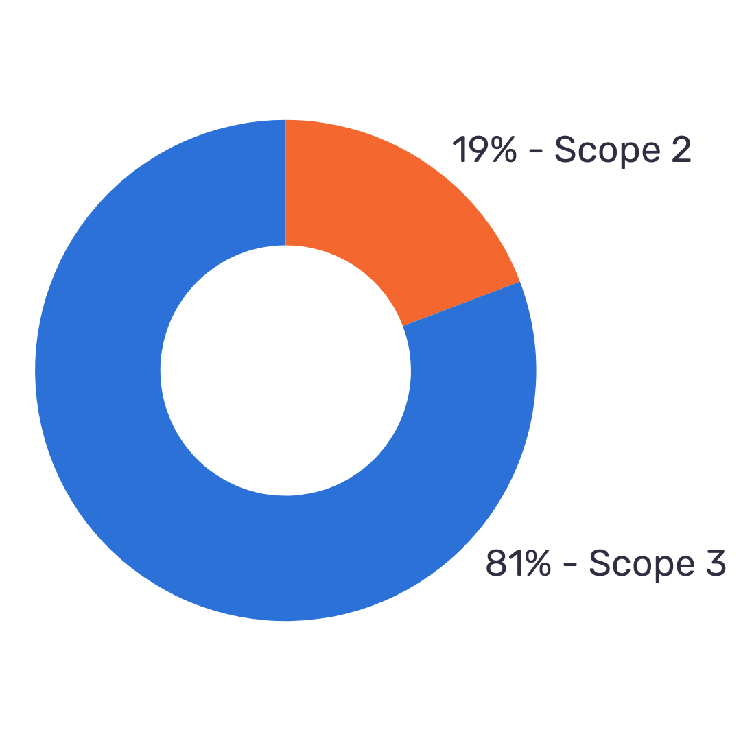 Plan Be Eco's carbon footprint report for 2023 [check our results]