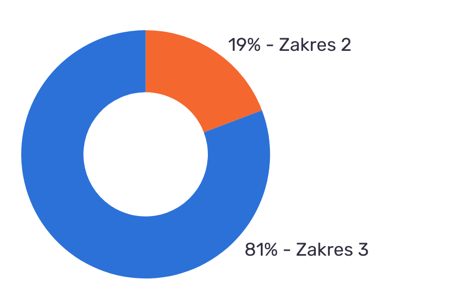 Raport śladu węglowego Plan Be Eco za rok 2023 [poznaj wynik]