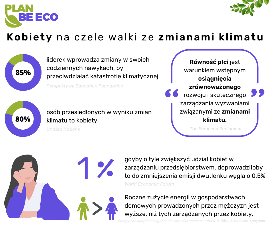 Kobiety na czele walki ze zmianami klimatu
