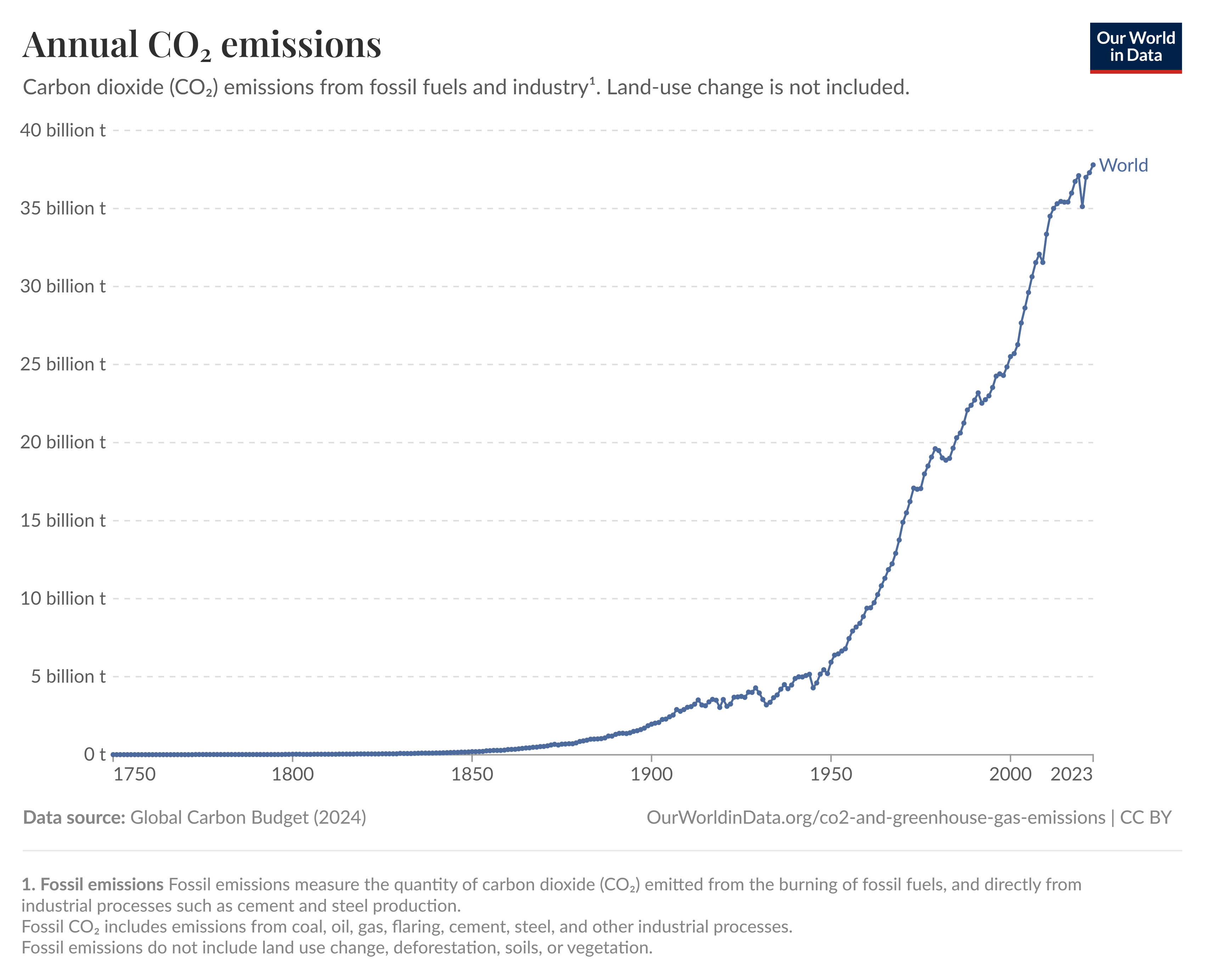 What are the causes of climate change and how is it affecting the world?