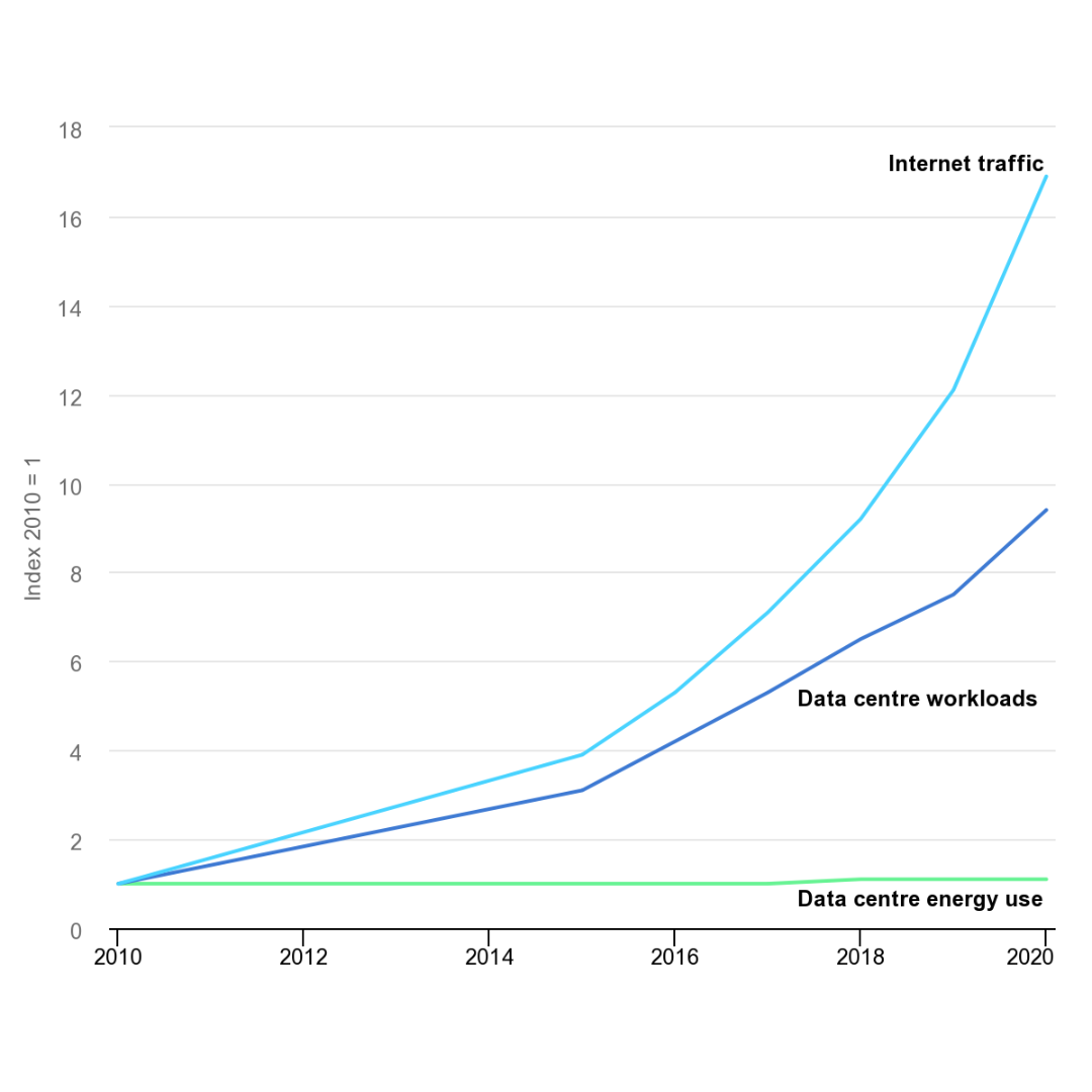 What is the digital carbon footprint?