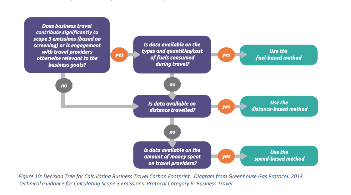 What is Scope 3 in the organization's carbon footprint calculation? 