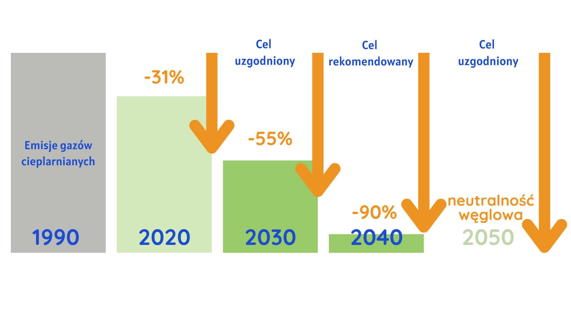 Nowe wytyczne: Komisja Europejska zaleca obniżyć emisje o 90% do 2040 r.