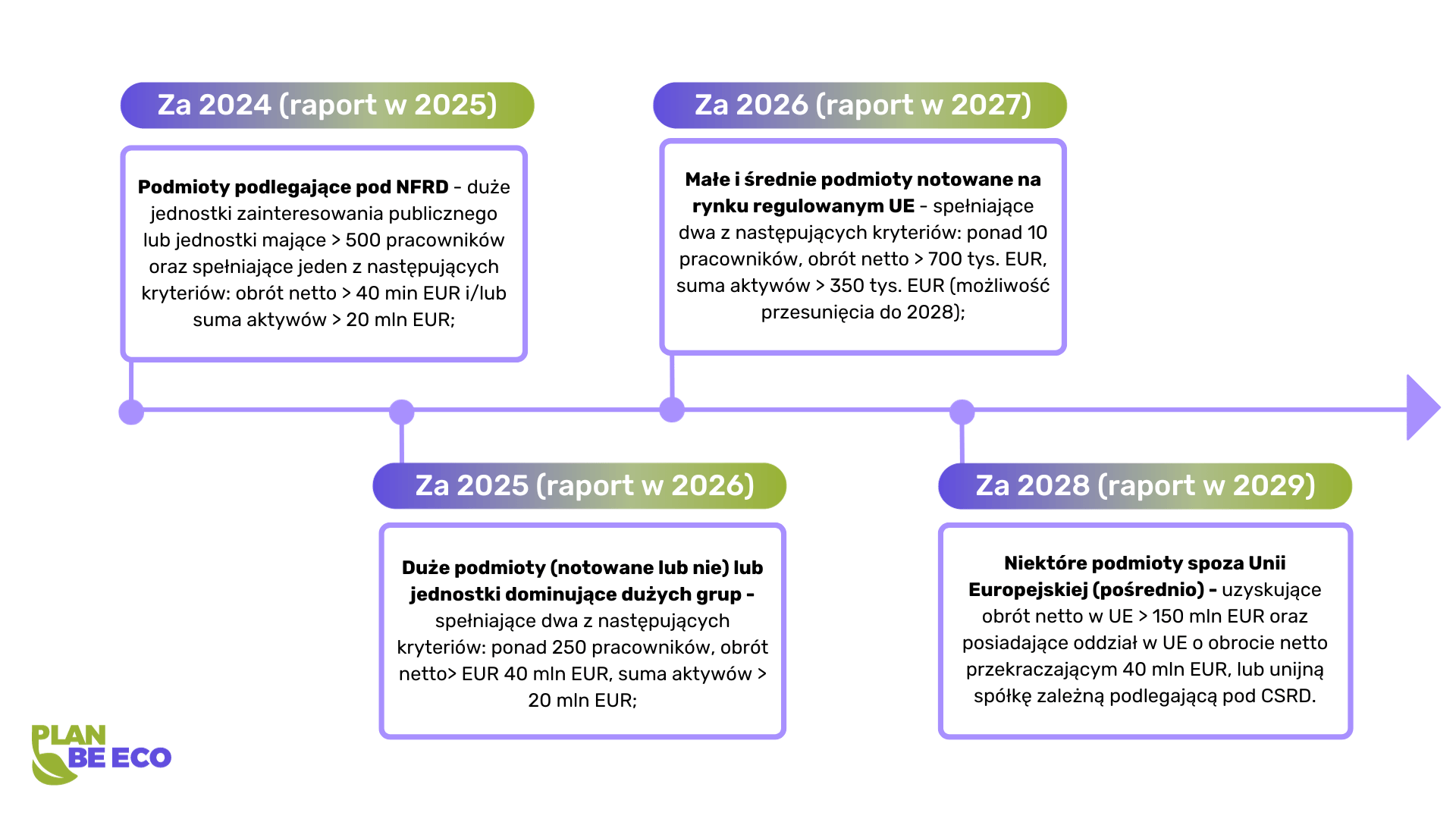 Kiedy wchodzi dyrektywa CSRD dla poszczególnych przedsiębiorstw